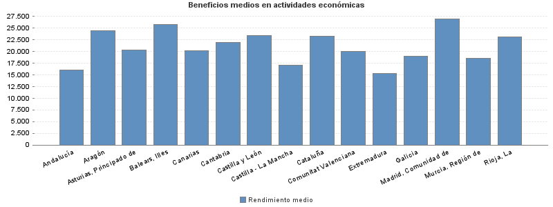 Beneficios medios en actividades económicas