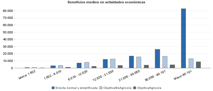 Beneficios medios en actividades económicas