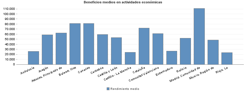 Beneficios medios en actividades económicas