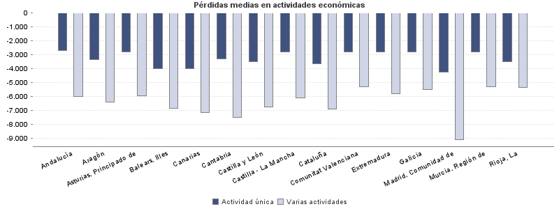 Pérdidas medias en actividades económicas