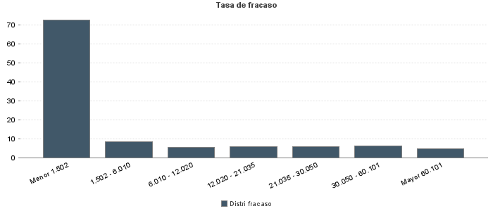 Tasa de fracaso