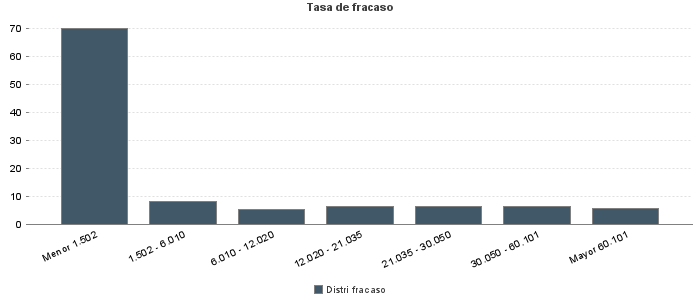 Tasa de fracaso