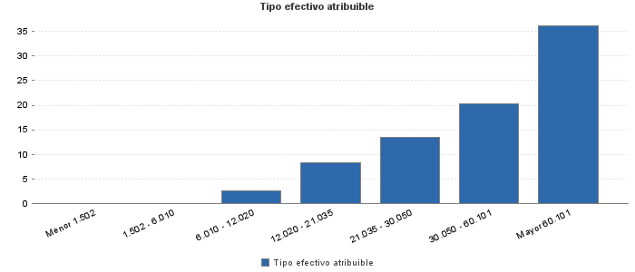 Tipo efectivo atribuible