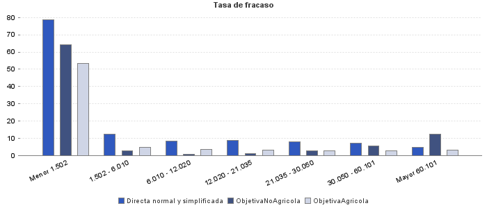 Tasa de fracaso