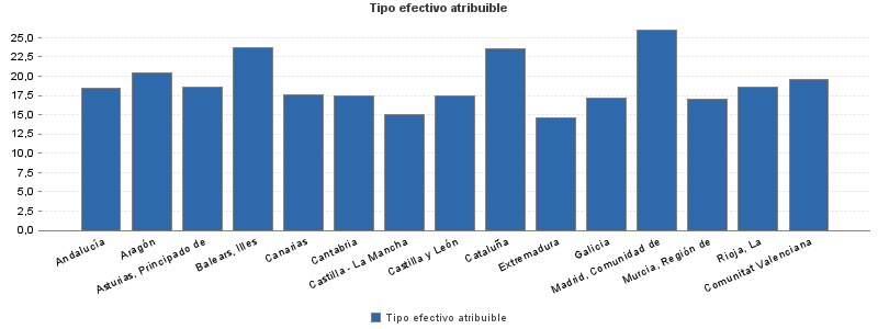 Tipo efectivo atribuible