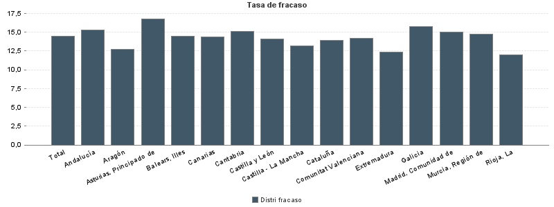 Tasa de fracaso