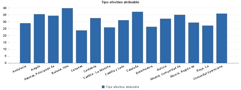 Tipo efectivo atribuible