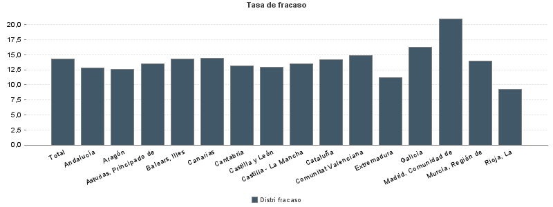 Tasa de fracaso