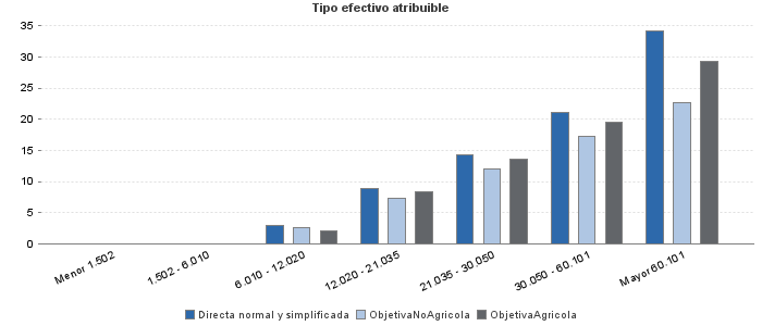 Tipo efectivo atribuible