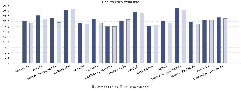 Tipo efectivo atribuible