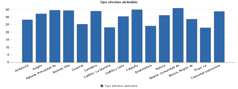 Tipo efectivo atribuible