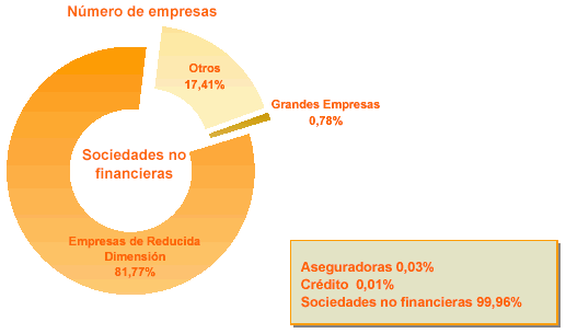 Distribución por tipo de empresa del número de empresas con Base imponible negativa o cero y del importe de la Base imponible