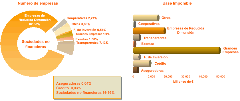 Distribución por tipo de empresa e importe de la Base imponible