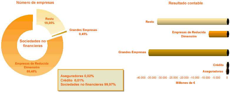 Distribución por tipo de empresa del número de empresas con Resultado contable negativo o cero y del importe del Resultado contable