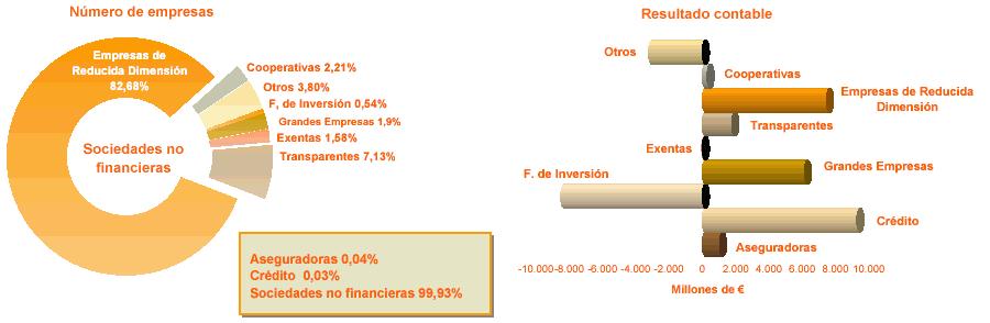 Distribución por tipo de empresa del número de empresas y del importe del Resultado contable