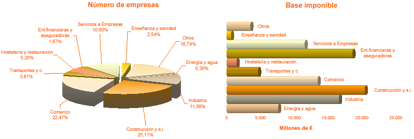 Distribución por sectores e importe de la Base imponible  