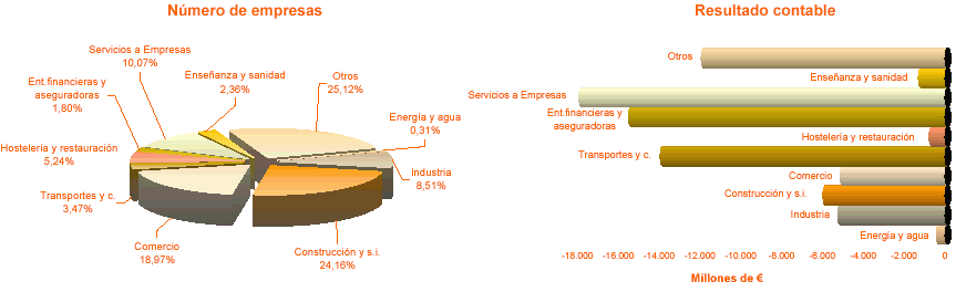 Distribución por sectores del número de empresas con Resultado contable negativo o cero y del importe del Resultado contable