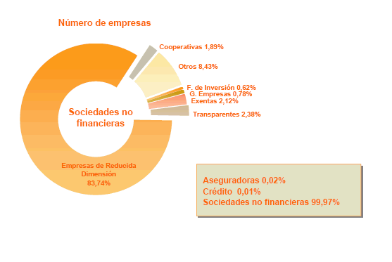 Distribución por Tipo de empresa del número de empresas con Base Imponible negativa o cero