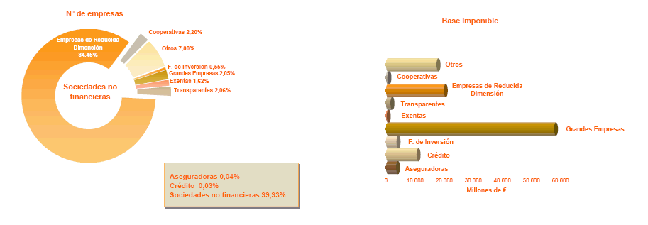 Distribución por Tipo de empresa del número de empresas y de la Base Imponible