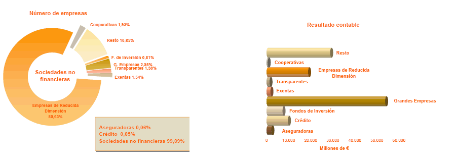 Distribución por Tipo de empresa del número de empresas con Base Imponible positiva y del importe de la Base Imponible