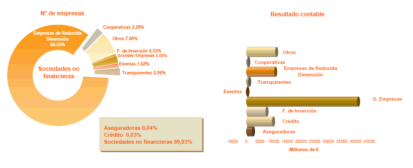 Distribución por tipo de empresa del número de empresas y del importe del Resultado contable