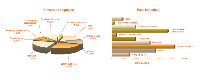 Distribución por sectores e importe de la Base imponible