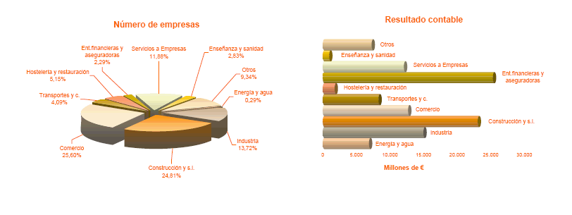 Distribución por sectores del número de empresas con Resultado contable positivo y del importe del Resultado contable