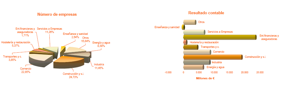 Distribución por sectores del número de empresas y del importe del Resultado contable