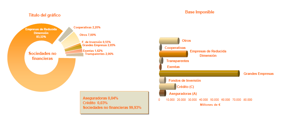 Distribución por Tipo de Empresa  del número de empresas y de la Base Imponible 