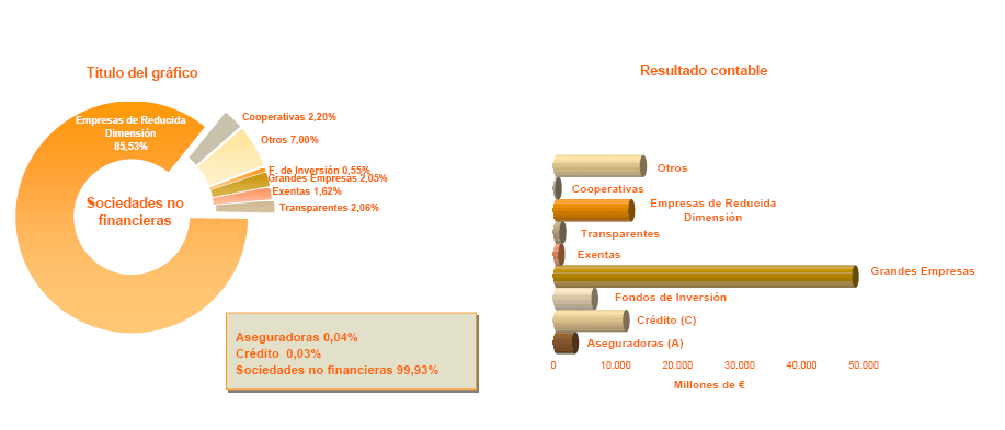 Distribución por Tipo de Empresa  del número de empresas y del importe del Resultado contable