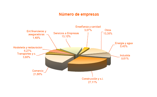 Distribución por Sectores  del número de empresas con Base Imponible  negativa o cero