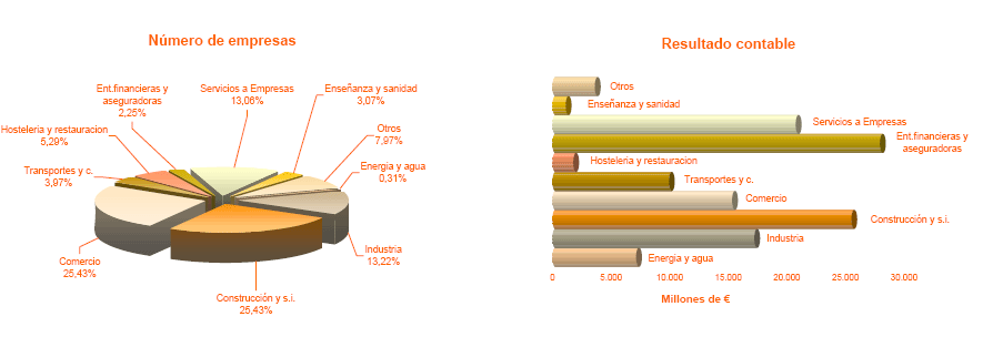 Distribución por Sectores  del número de empresas con Resultado contable positivo y del importe del Resultado contable