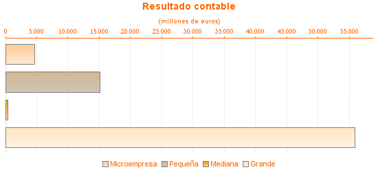 Resultado contable