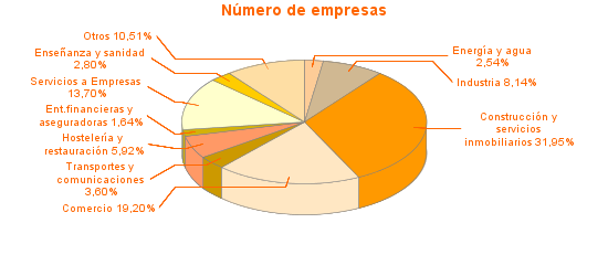 Número de empresas