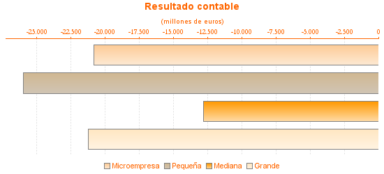 Resultado contable