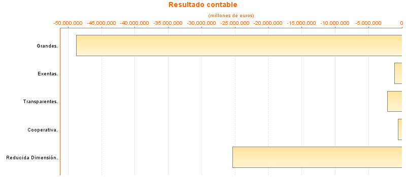 Resultado contable