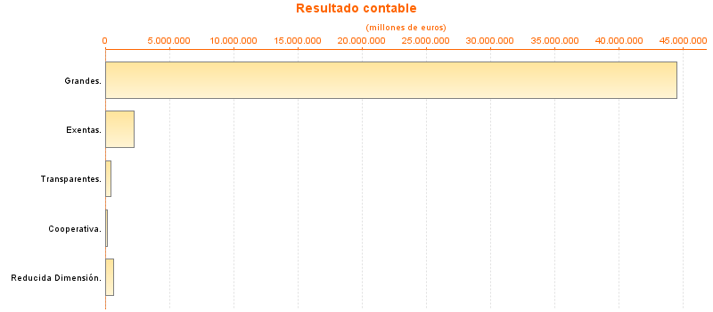 Resultado contable