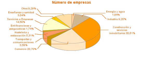 Número de empresas