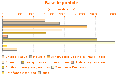 Base imponible