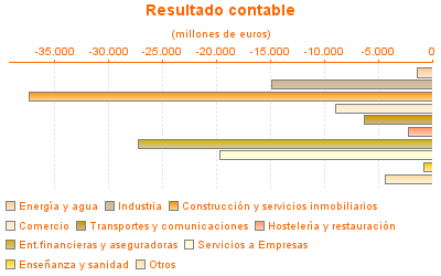 Resultado contable