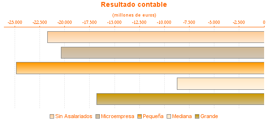 Resultado contable