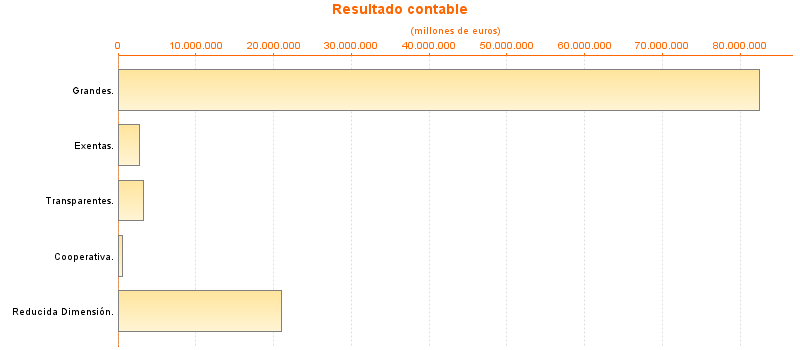 Resultado contable