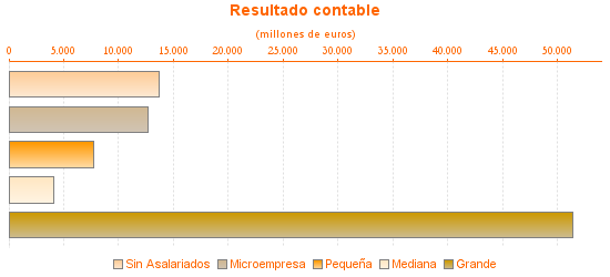 Resultado contable