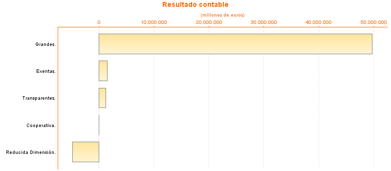 Resultado contable