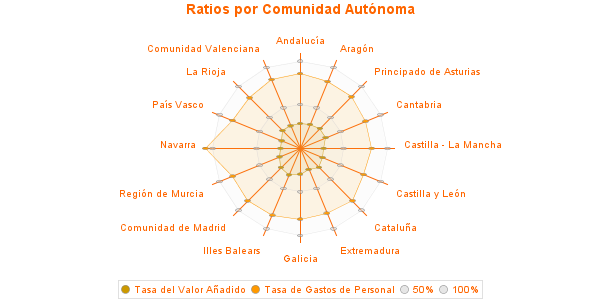 Ratios por Comunidad Autónoma