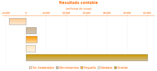 Resultado contable