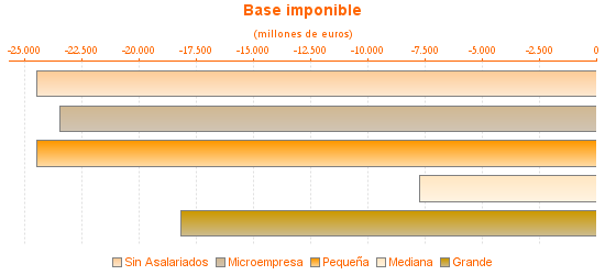 Base imponible