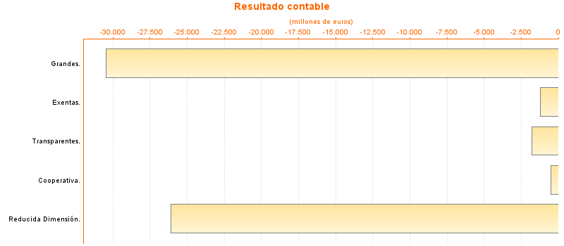 Resultado contable