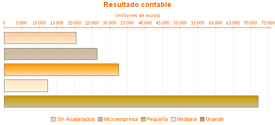 Resultado contable