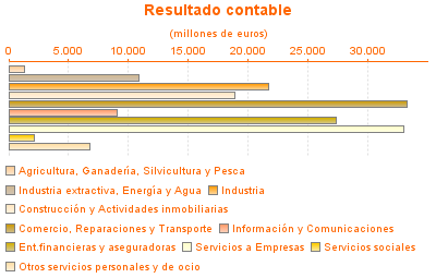 Resultado contable